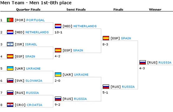 Results — Men