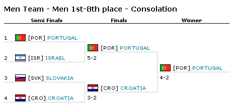 Results — Men