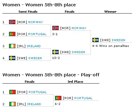 Results — Women