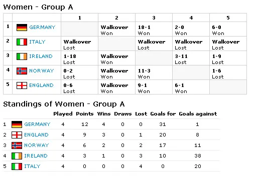 Results — Women