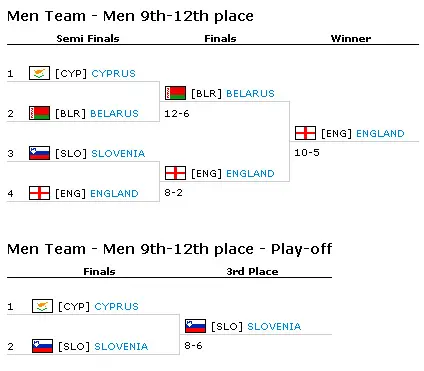 Results — Men