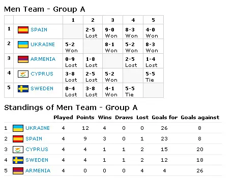 Results — Men