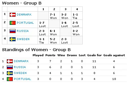 Results — Women