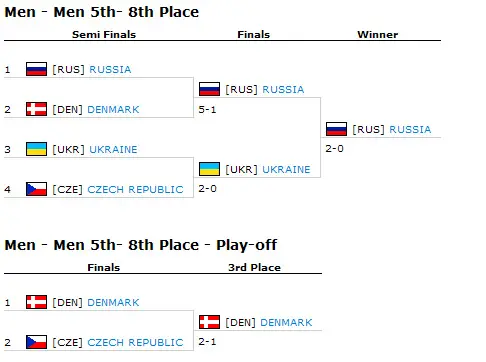 Results