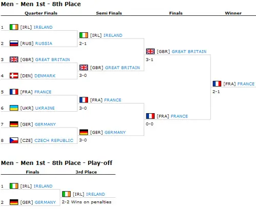 Results