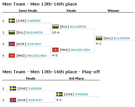 Results — Men