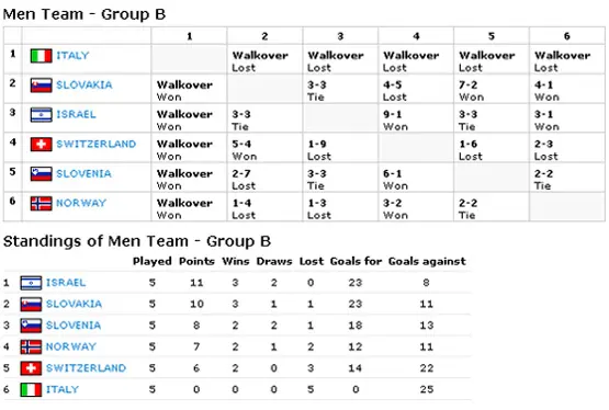 Results — Men