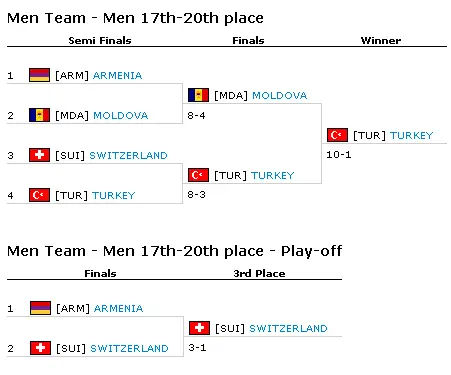 Results — Men